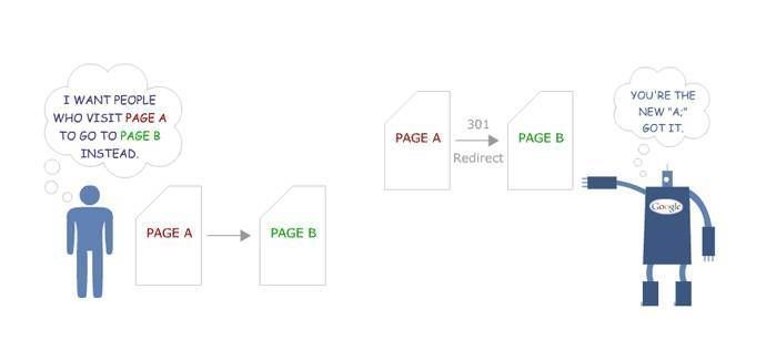 Redirects instellen zodat pagina's bereikbaar blijven