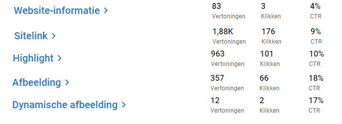 Kortdurende resultaten laten stijging CTR zien