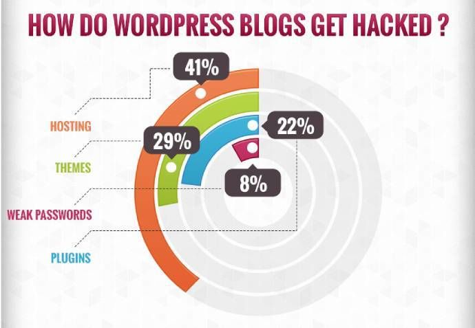 De oorzaken van een WordPress hack