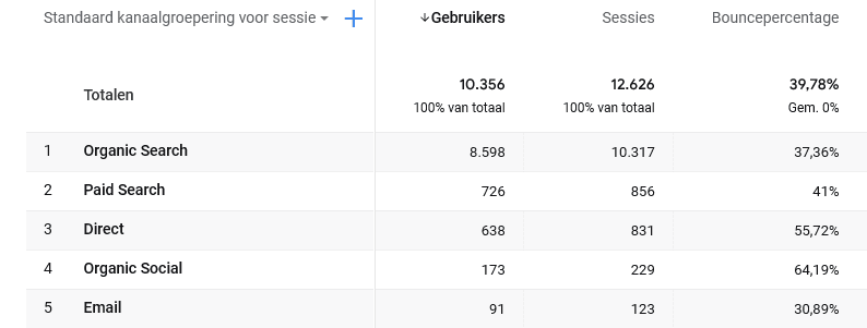 standaard kanaal voor sessie voor bouncepercentage