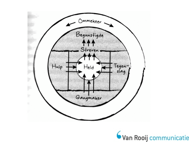 verhaalingredient