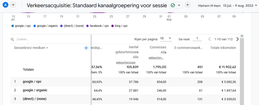 verkeersacquisitie standaard kanaalgroepering voor sessie