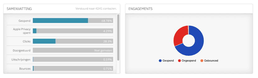 welkomstmail open ratio en bereik
