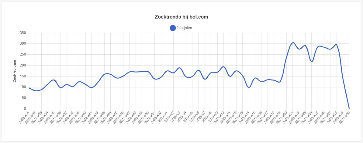 zoekvolumes op marketplace bol.com