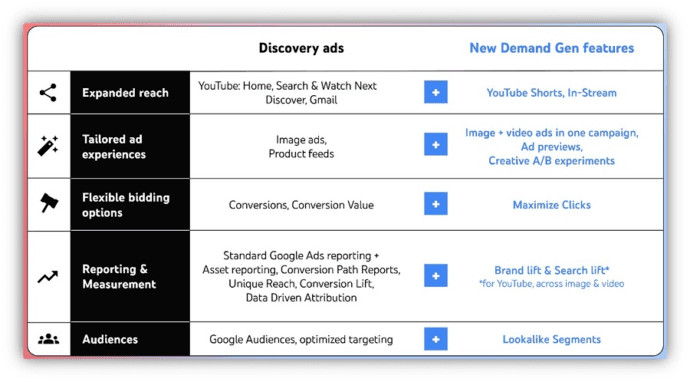 Google Ads Demand Gen