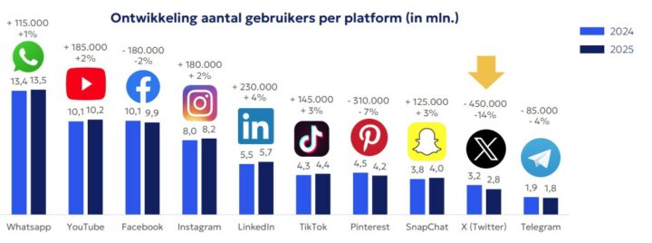 Social Media Trends 2025 Aantal Gebruikers
