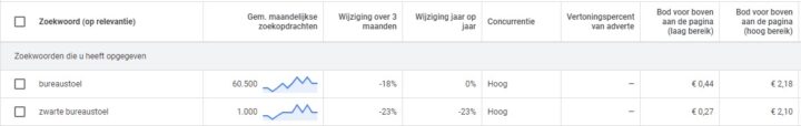 Zoekwoorden In Kaart Brengen Met Zoekwoordonderzoek