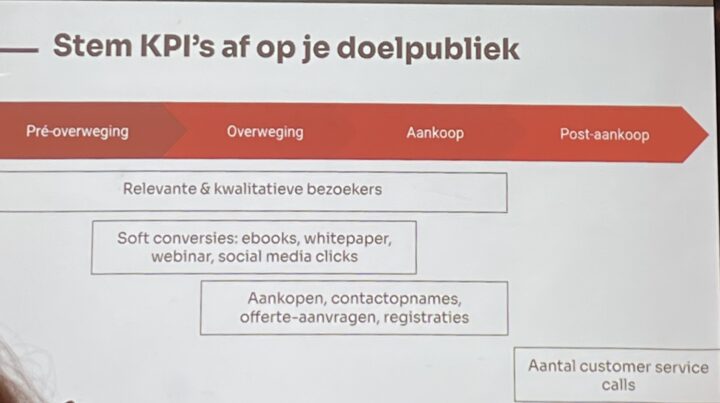 Stem Kpis Af Op Je Doel En Publiek