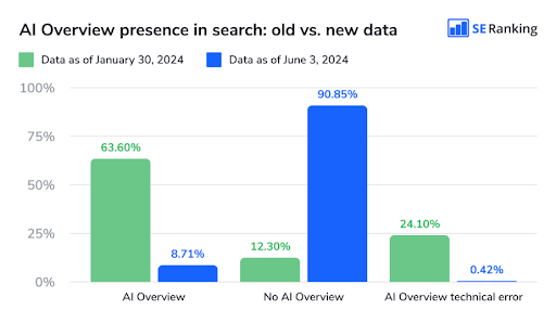 Ai Overview Zichtbaarheid In Search Van Google