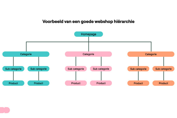 Goede Webshop Hierarchie