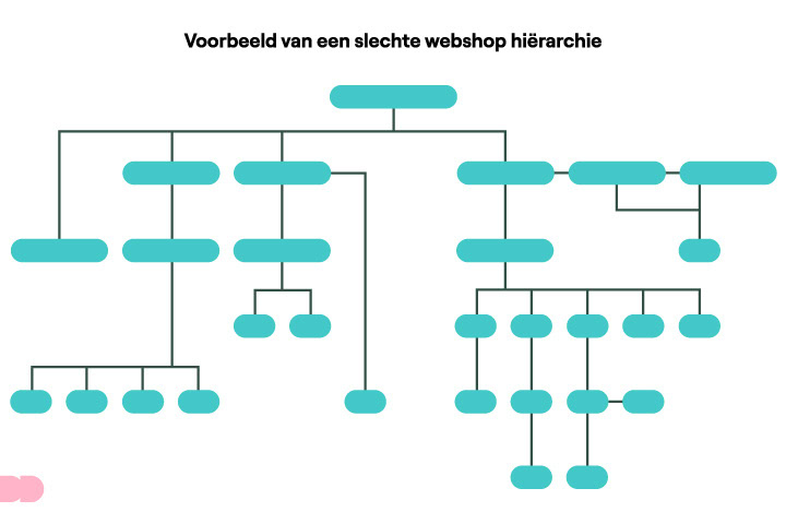 Slechte Webshop Hierarchie