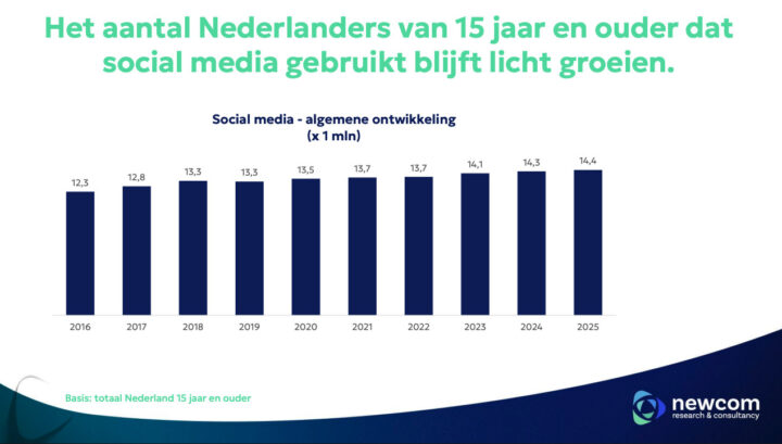 Social Media Gebruik Neemt Ook Toe In 2025