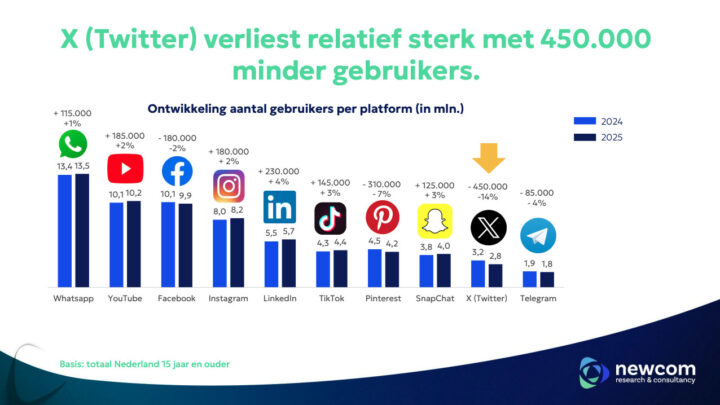 X Verliest Terrein Maar Youtube Instagram En Linkedin Stijgen
