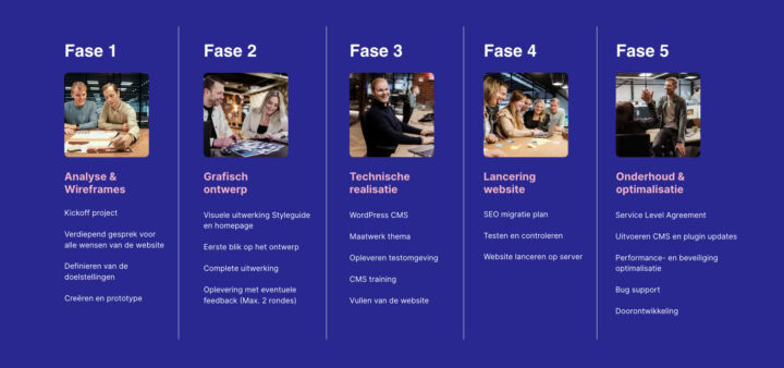 Fases Opgebouwd Voor De Kosten Webdesign En Ontwikkeling