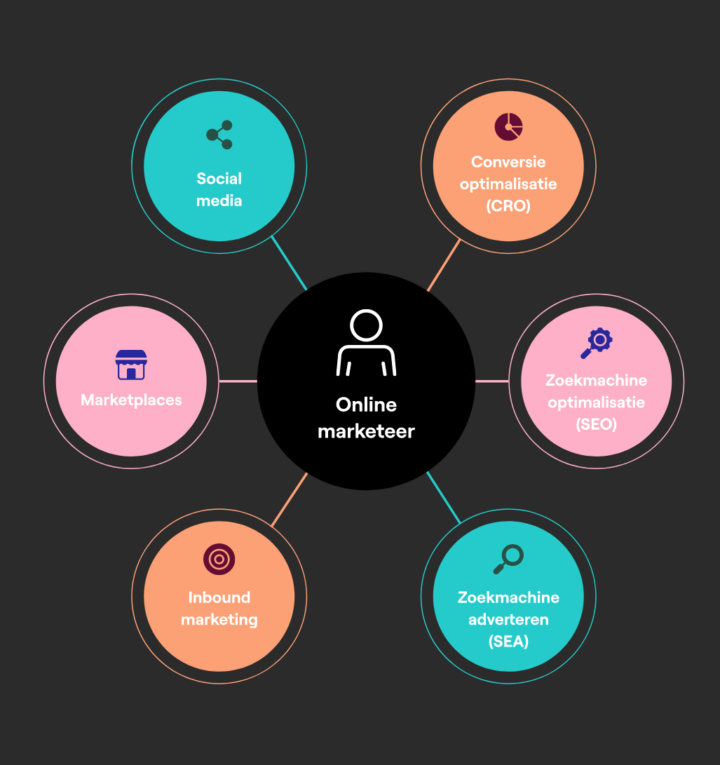 Online Marketeer Expertises
