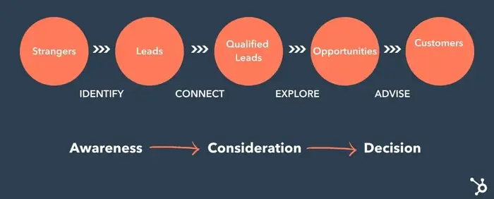 Wat Is Inbound Sales