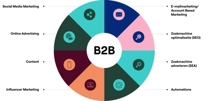 B2b Strategie Opzetten Kanalen Die Je Kunt Gebruiken