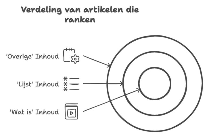 Verdeling Van Artikelen Die Ranken