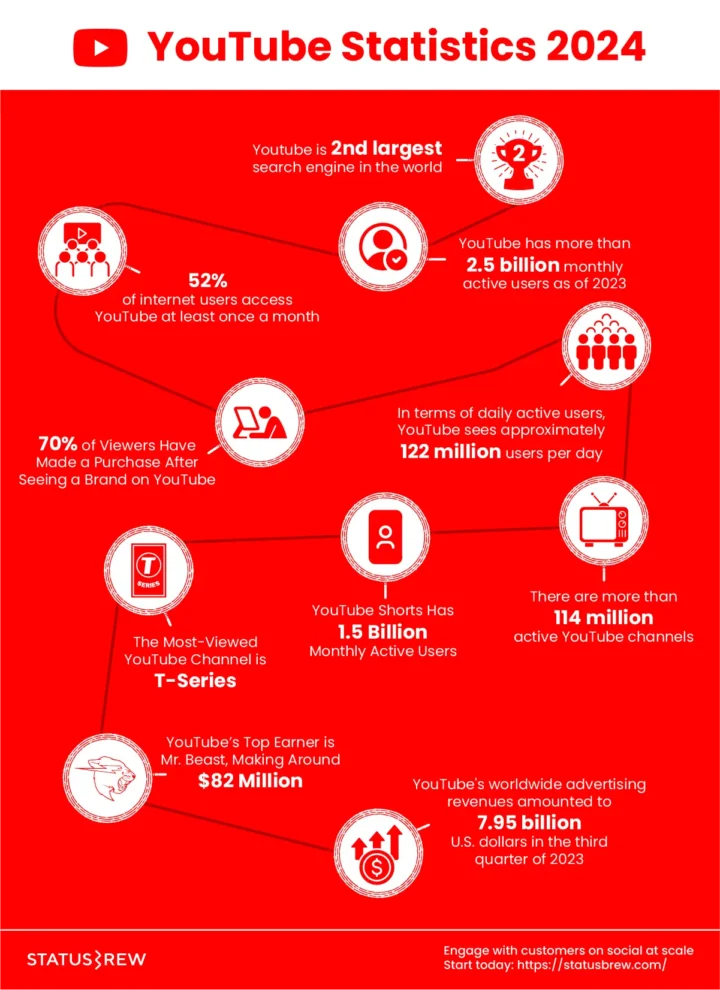 Youtube Statistics 2024
