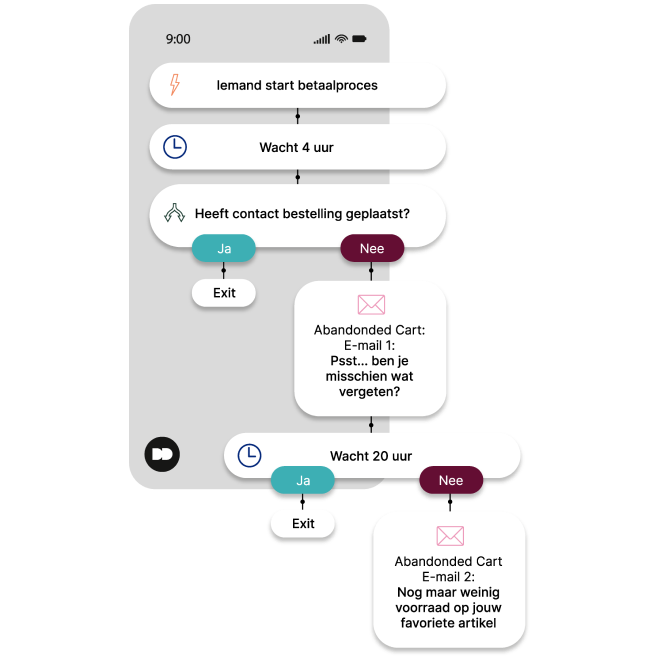 Marketing Automation Inzetten Voor Jouw Emailmarketing