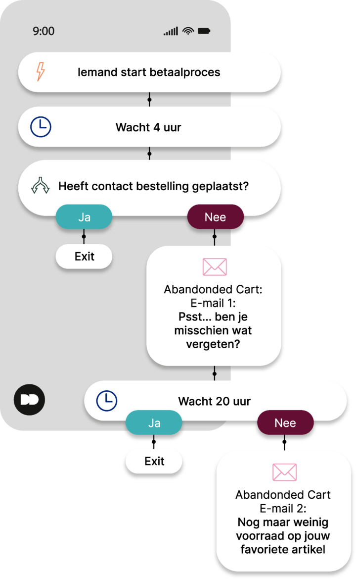 Email marketing trends: werken met workflows zoals een verlaten winkelmandje