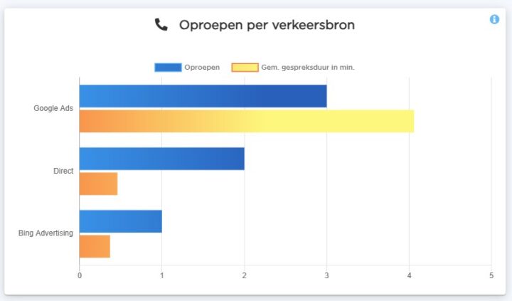 Oproep per verkeersbron: call tracking met Qooqie
