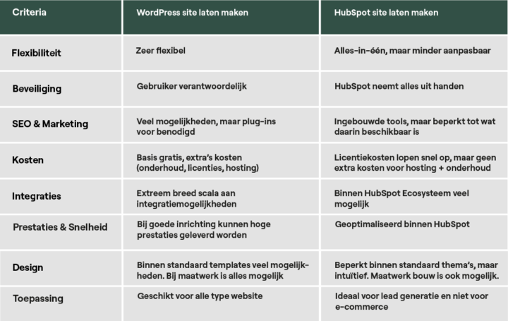 WordPress vs HubSpot als CMS: Vergelijking van functionaliteit, gebruiksvriendelijkheid en prijs