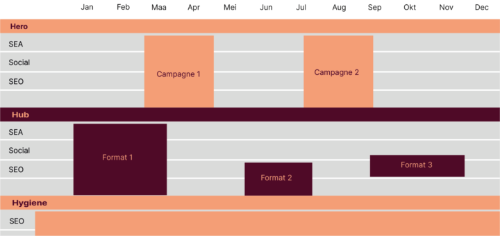 Content Plan, Content Planning Maken