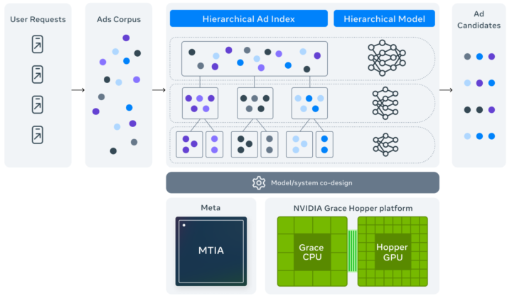 Personalized Ads Retrieval Andromeda Meta Uitgerold