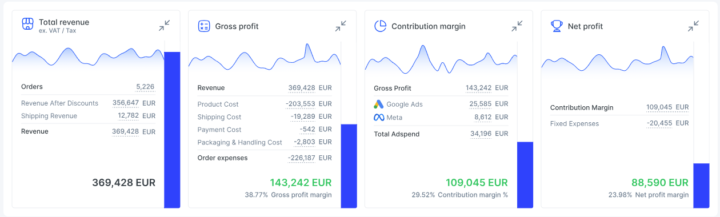 Profit Metrics Ontwikkelt Zich En Biedt Meer Inzicht