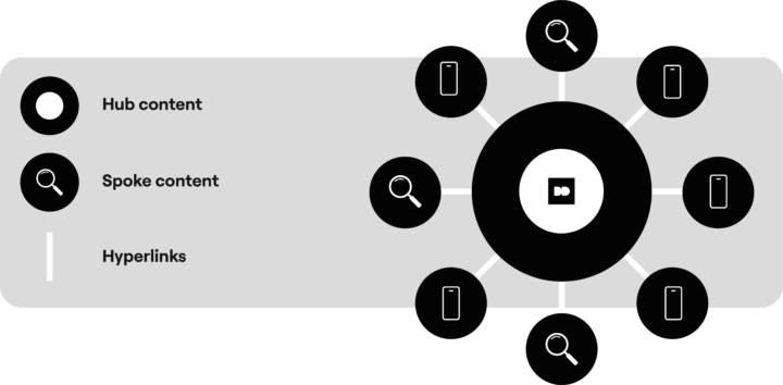 Meer structuur in je content met een hub-spoke strategie