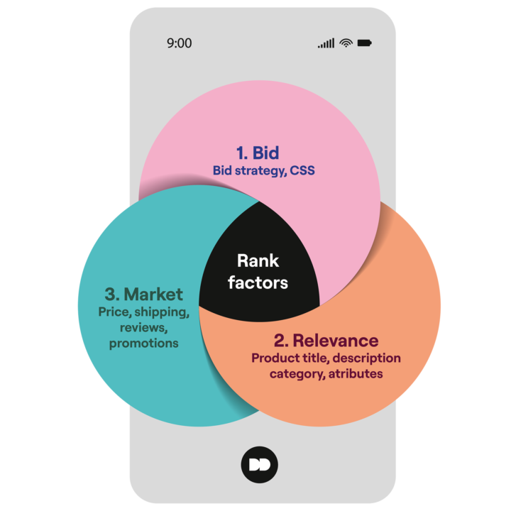 Google Shopping Optimaliseren Met Rank Factors