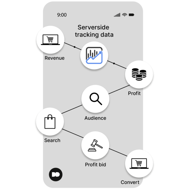 Profitmetrics Server Side Tracking