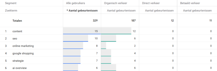 Voorbeeld Verkennen Rapport Site Search