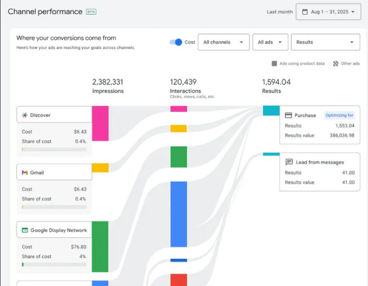 Performance Max Update Uitbreiding Van Het Rapport Kanaalprestaties 2