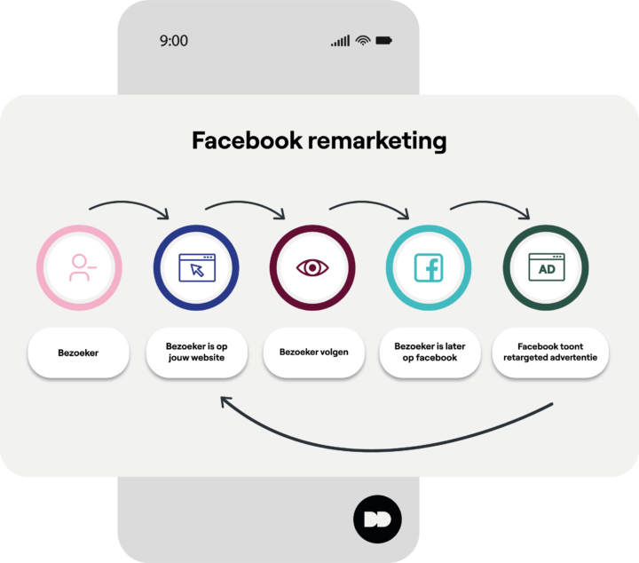 Facebook Remarketing