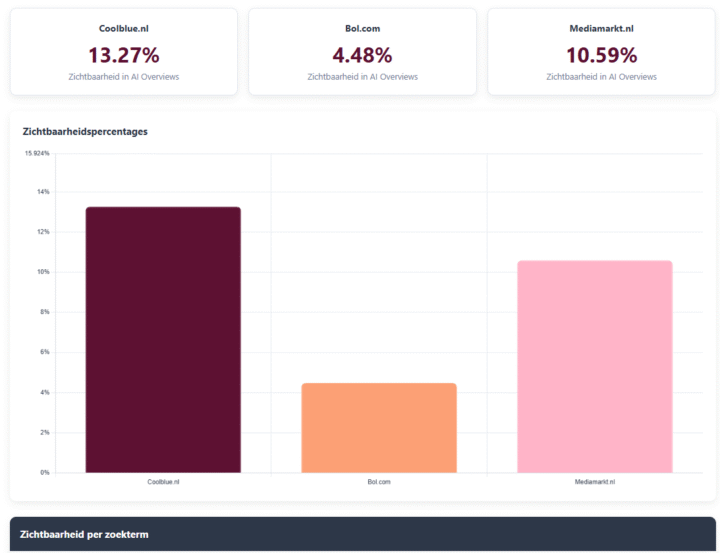 Ai Voor Marketing Een Screenshot Van Ai Overview