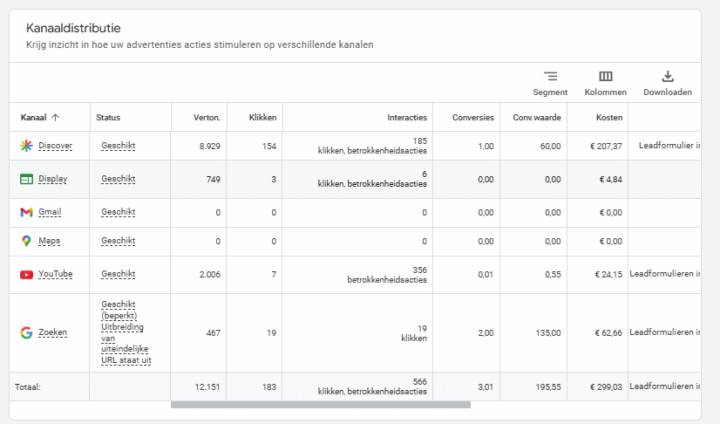 Kanaalprestaties Nieuwe Beta Functies Binnen Google Ads