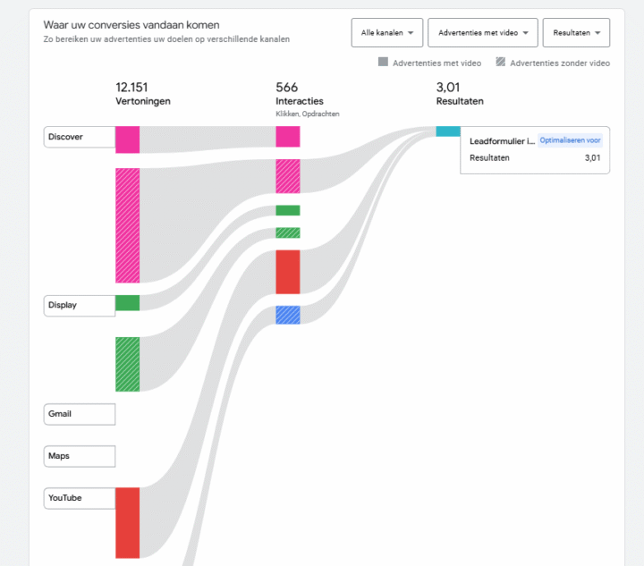 Screenshot Van De Kanaalprestaties Nieuwe Beta Functies Binnen Google Ads