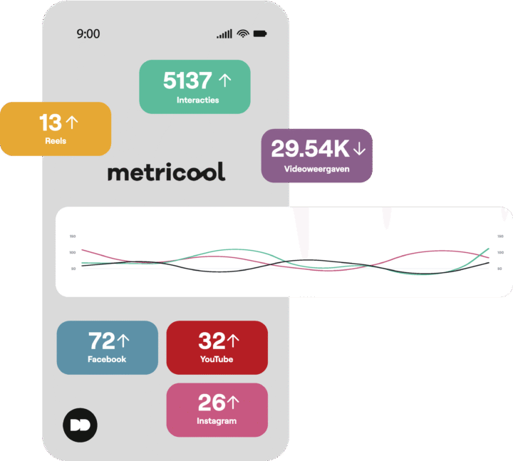Meetbaarheid Vergroten En Inzichten Via Social Media Met Bijvoorbeeld Metricool Als Tool