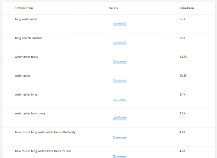 Inzicht In Keyword Trends