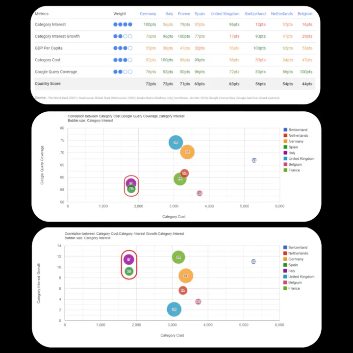 Inzichten In De Kansen Voor Internationale Marketing Door De Market Explorer Van Google Te Gebruiken