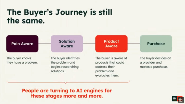 De Buyers Journey Is Nog Steeds Hetzelfde