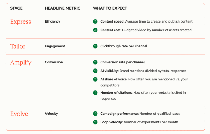 De Stadia Van De Marketing Loop Van Hubspot (c) Hubspot