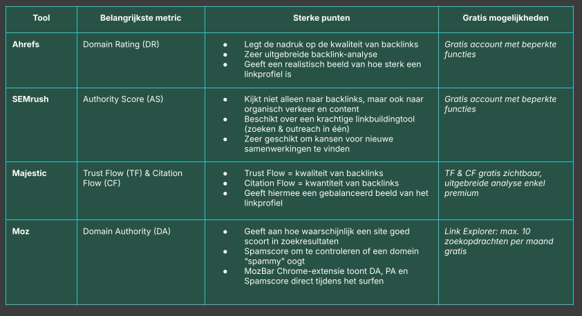 Domein Autoriteit Meten Met Verschillende Tools