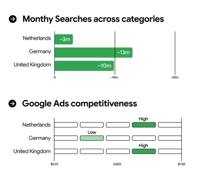 Maandelijks Zoekvolume Op Bestek Via Marketfinder Van Google (c) Google