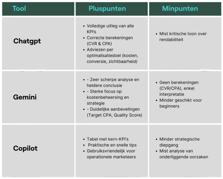 Ai En Google Ads, Campagnedata Analyse