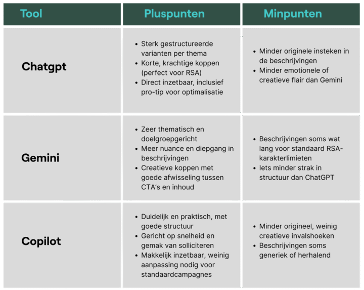 Ai En Google Ads, Advertentieteksten Resultaten Per Tool