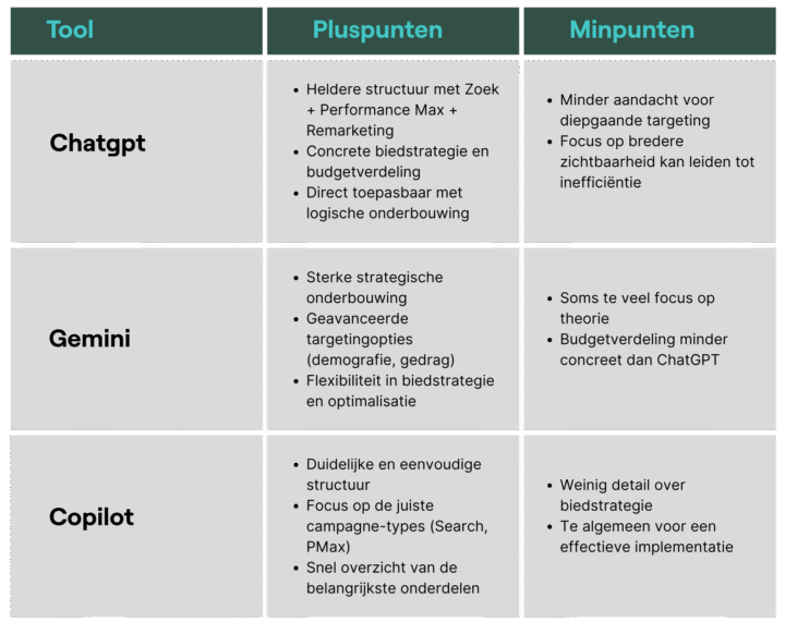 Ai En Google Ads, Campagnestrategie Resultaten Per Tool