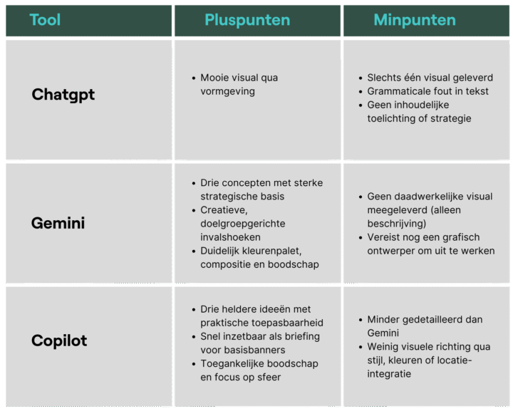 Ai En Google Ads, Visual Resultaten Per Tool